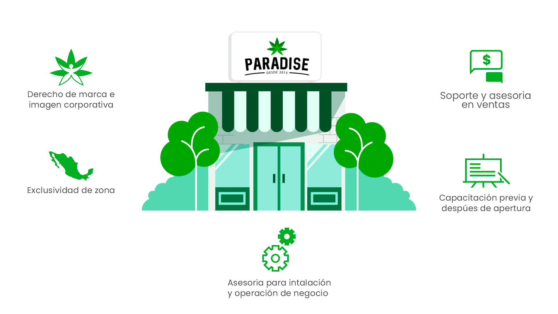 Abre tu Franquicia Paradise Paradise Shop